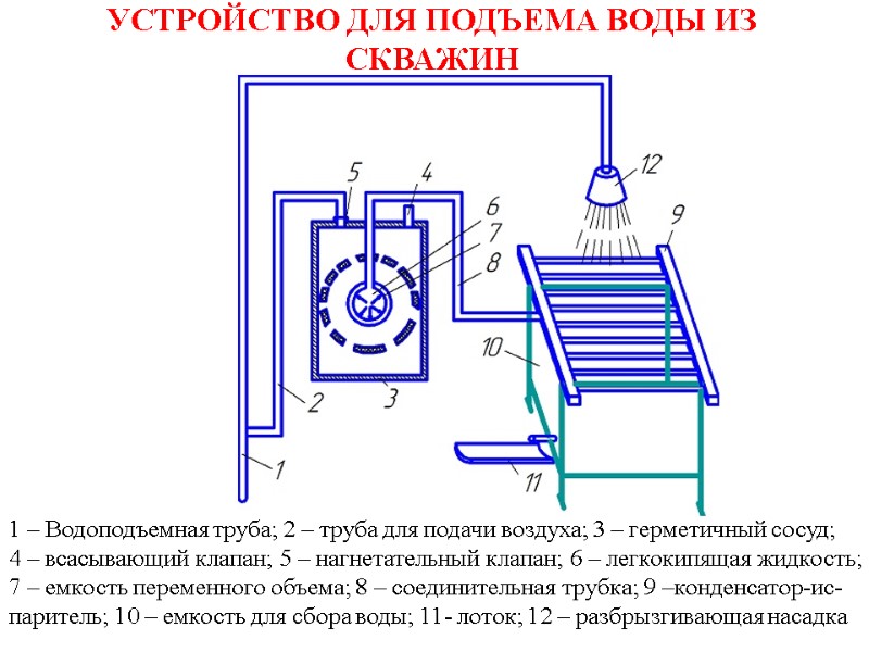УСТРОЙСТВО ДЛЯ ПОДЪЕМА ВОДЫ ИЗ СКВАЖИН 1 – Водоподъемная труба; 2 – труба для